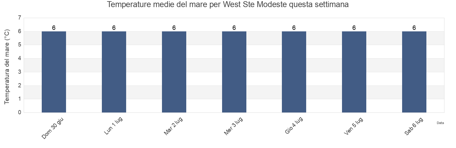 Temperature del mare per West Ste Modeste, Côte-Nord, Quebec, Canada questa settimana