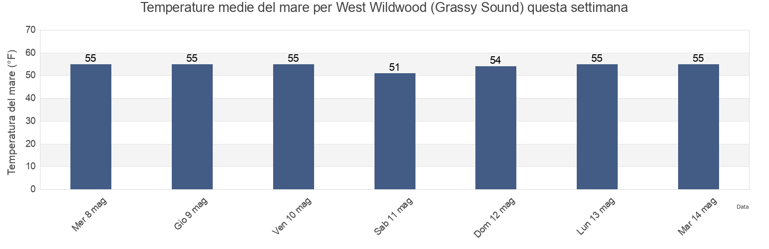 Temperature del mare per West Wildwood (Grassy Sound), Cape May County, New Jersey, United States questa settimana
