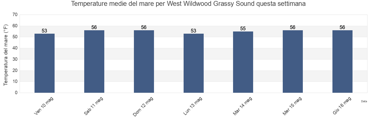 Temperature del mare per West Wildwood Grassy Sound, Cape May County, New Jersey, United States questa settimana