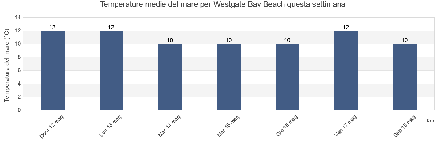 Temperature del mare per Westgate Bay Beach, Southend-on-Sea, England, United Kingdom questa settimana
