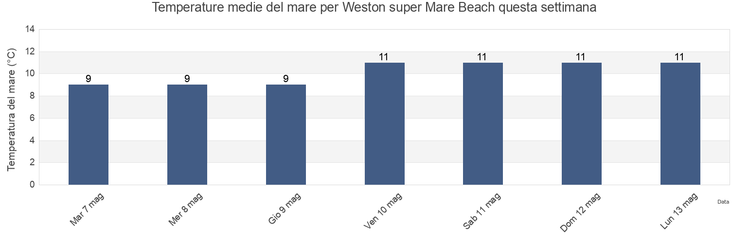 Temperature del mare per Weston super Mare Beach, North Somerset, England, United Kingdom questa settimana