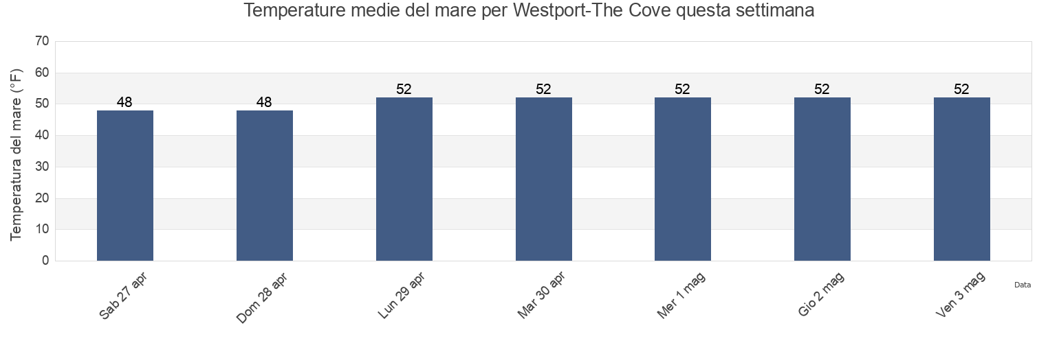 Temperature del mare per Westport-The Cove, Grays Harbor County, Washington, United States questa settimana
