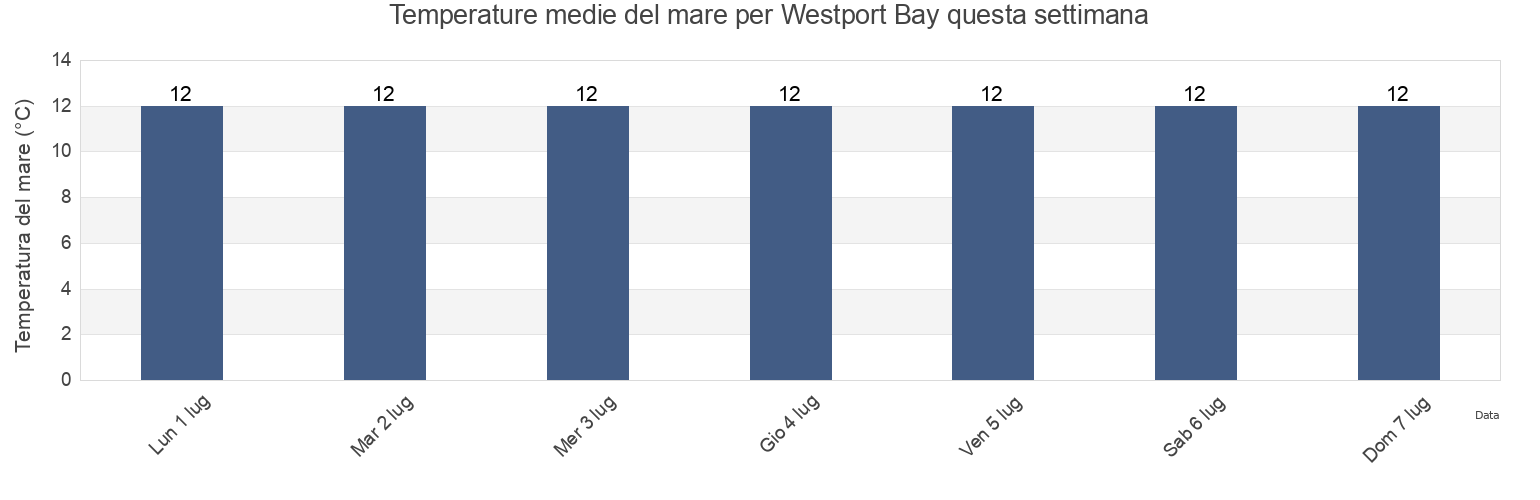 Temperature del mare per Westport Bay, Mayo County, Connaught, Ireland questa settimana