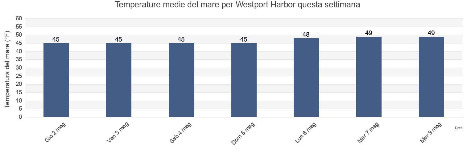 Temperature del mare per Westport Harbor, Newport County, Rhode Island, United States questa settimana