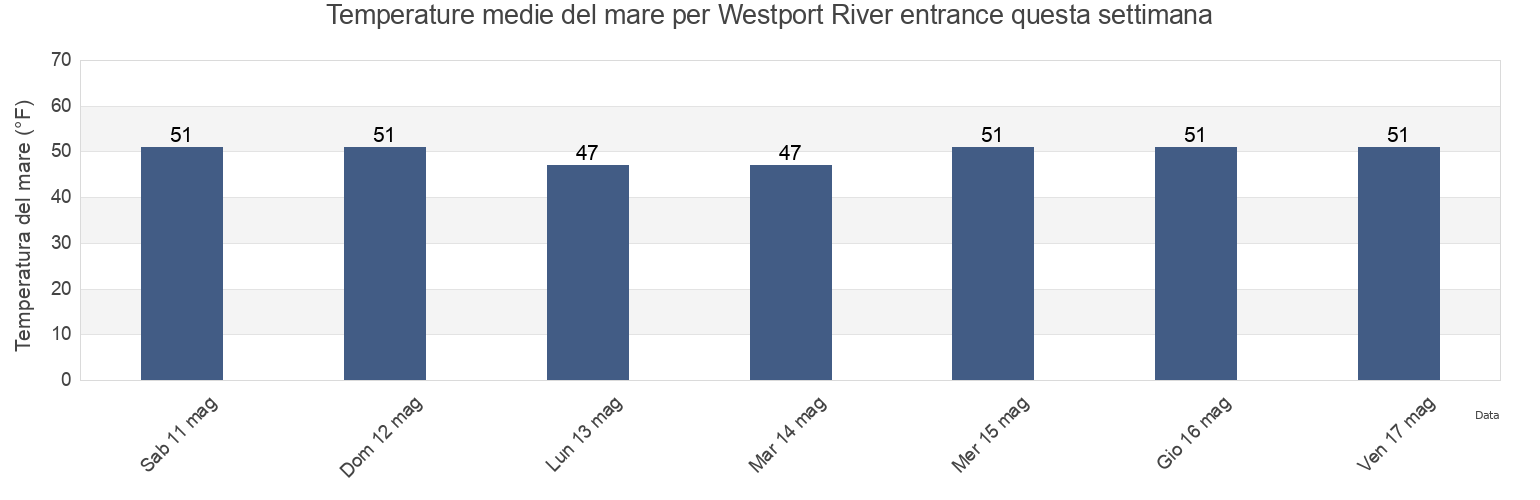 Temperature del mare per Westport River entrance, Newport County, Rhode Island, United States questa settimana