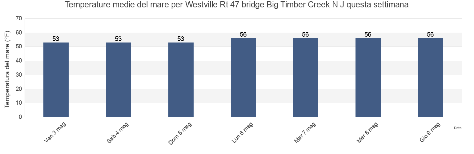 Temperature del mare per Westville Rt 47 bridge Big Timber Creek N J, Camden County, New Jersey, United States questa settimana
