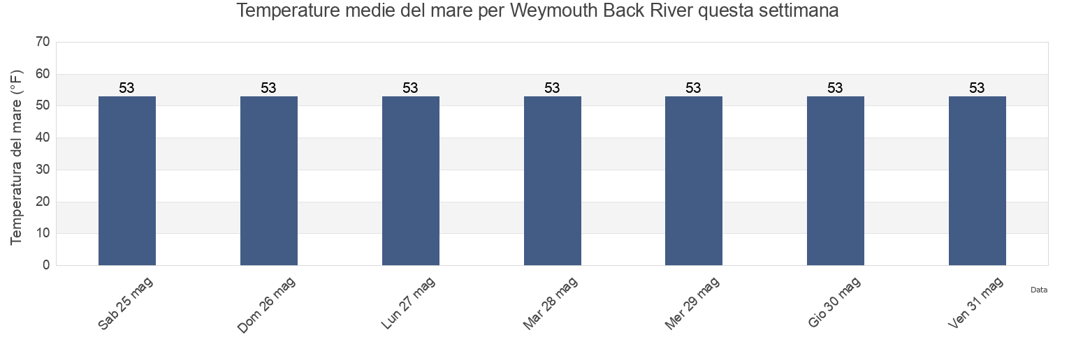 Temperature del mare per Weymouth Back River, Norfolk County, Massachusetts, United States questa settimana