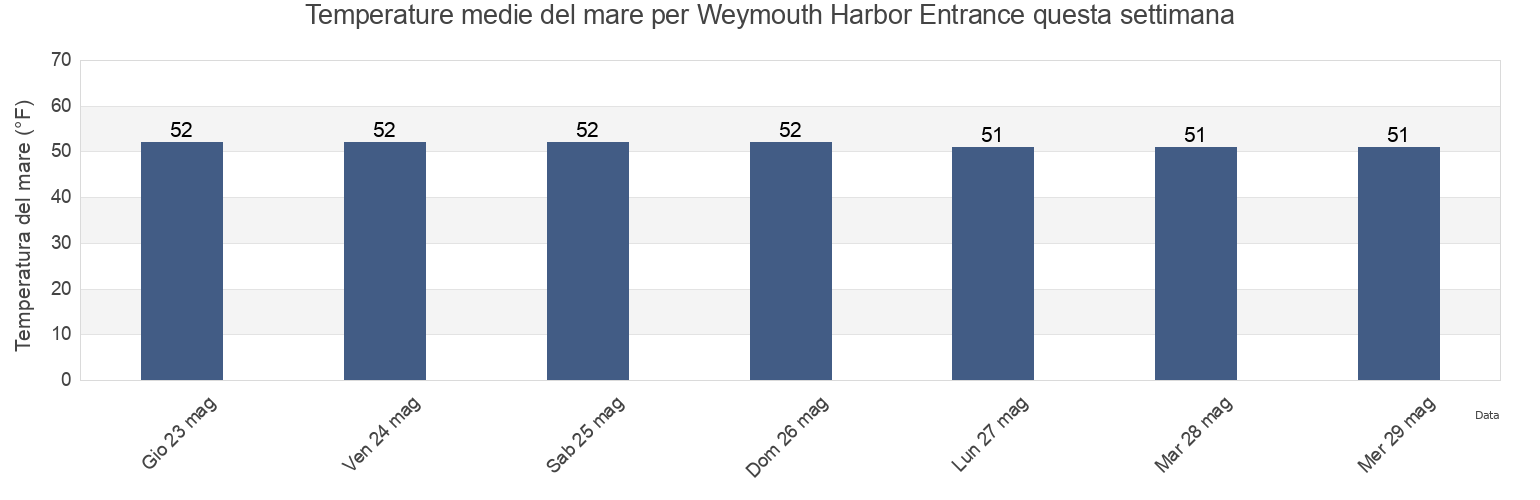 Temperature del mare per Weymouth Harbor Entrance, Suffolk County, Massachusetts, United States questa settimana