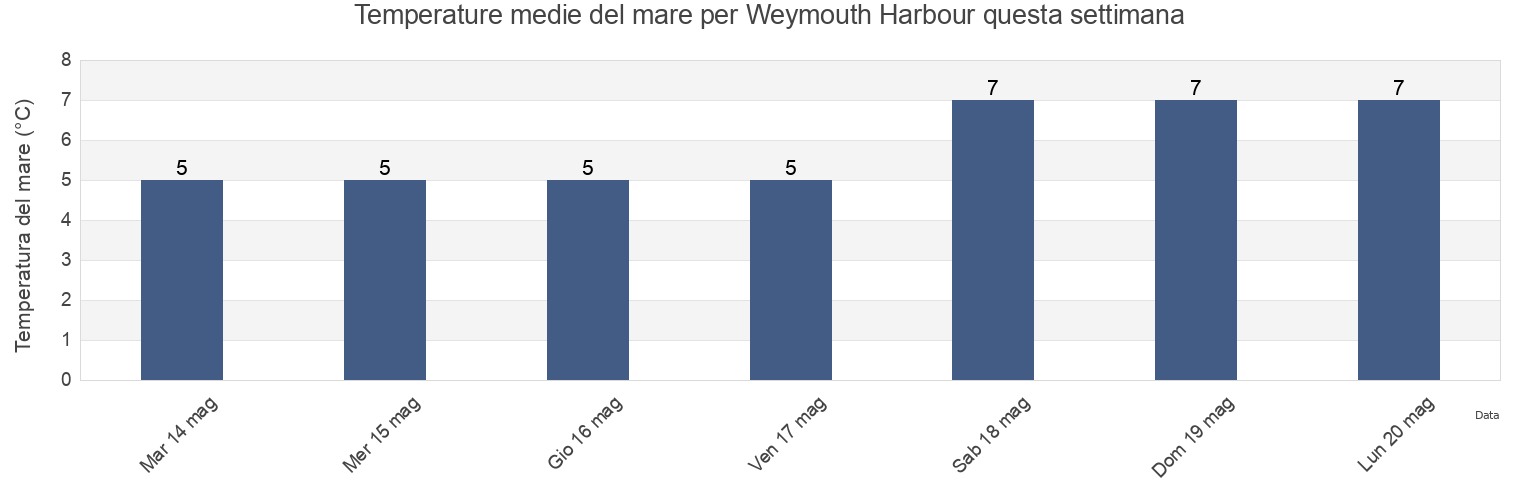 Temperature del mare per Weymouth Harbour, Nova Scotia, Canada questa settimana