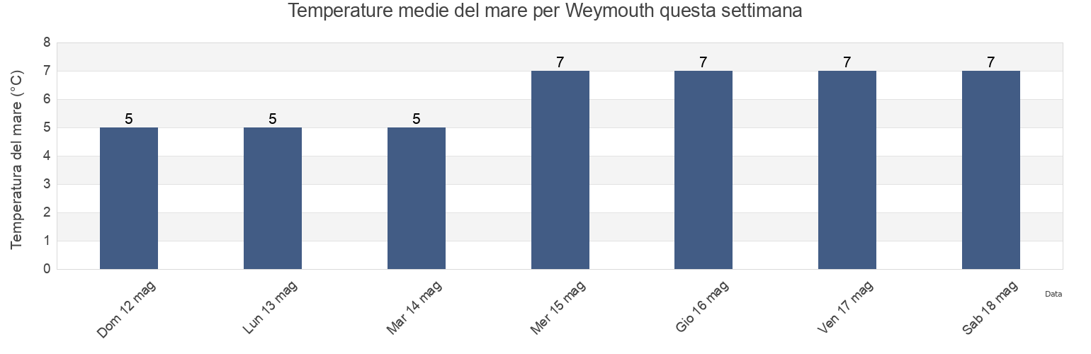 Temperature del mare per Weymouth, Nova Scotia, Canada questa settimana