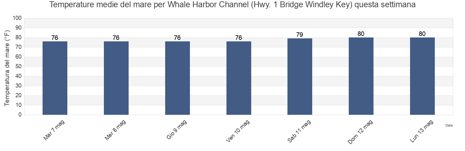 Temperature del mare per Whale Harbor Channel (Hwy. 1 Bridge Windley Key), Miami-Dade County, Florida, United States questa settimana