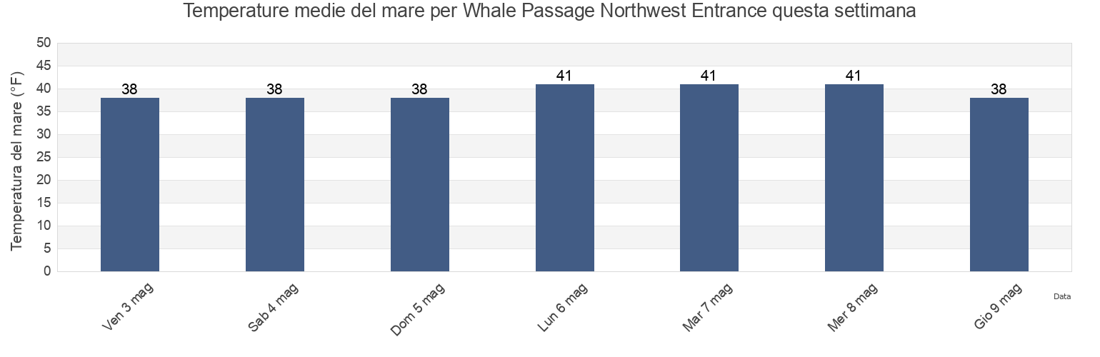 Temperature del mare per Whale Passage Northwest Entrance, Kodiak Island Borough, Alaska, United States questa settimana