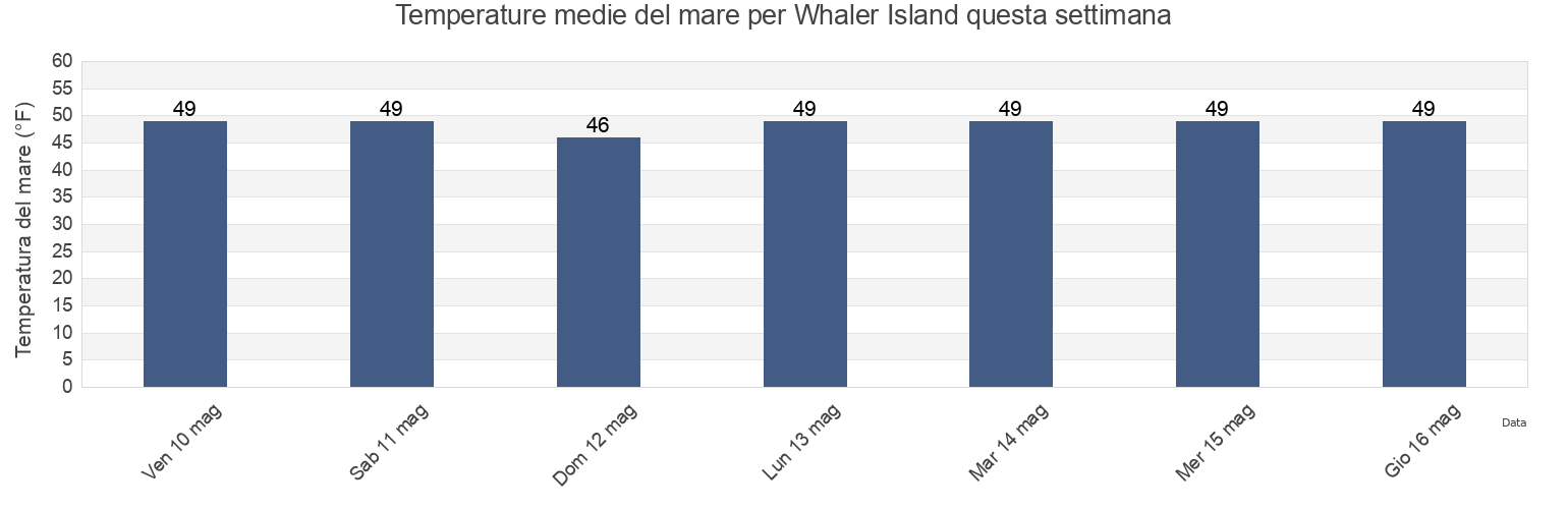 Temperature del mare per Whaler Island, Del Norte County, California, United States questa settimana