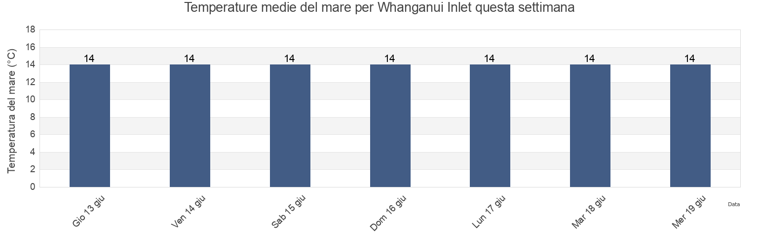 Temperature del mare per Whanganui Inlet, Tasman District, Tasman, New Zealand questa settimana