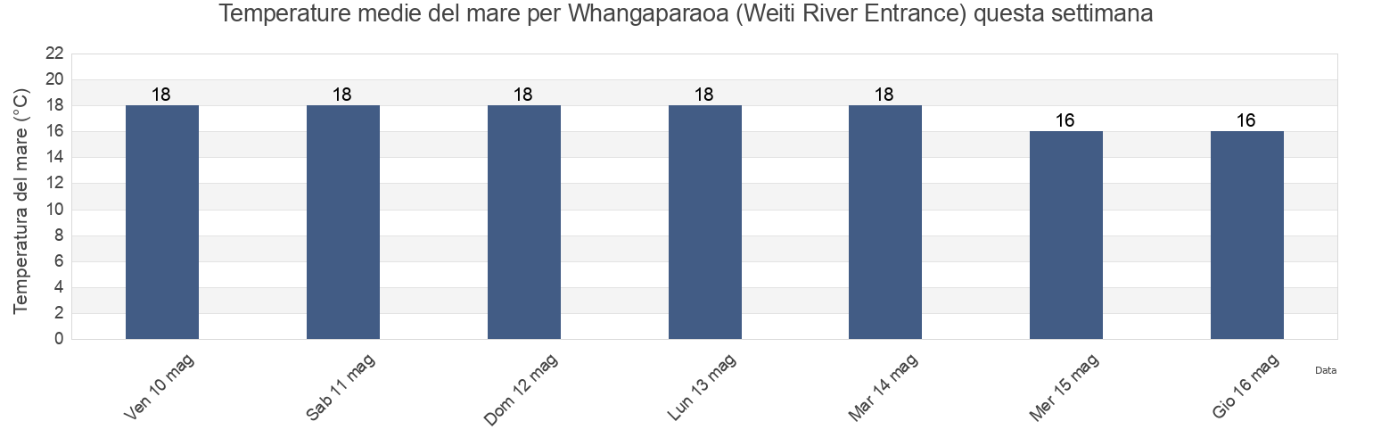 Temperature del mare per Whangaparaoa (Weiti River Entrance), Auckland, Auckland, New Zealand questa settimana