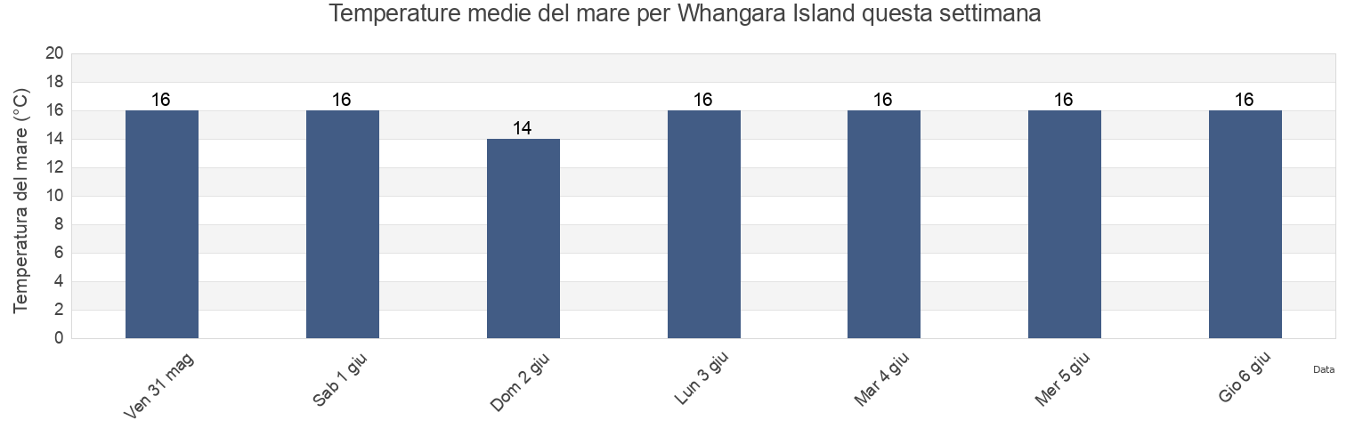 Temperature del mare per Whangara Island, New Zealand questa settimana