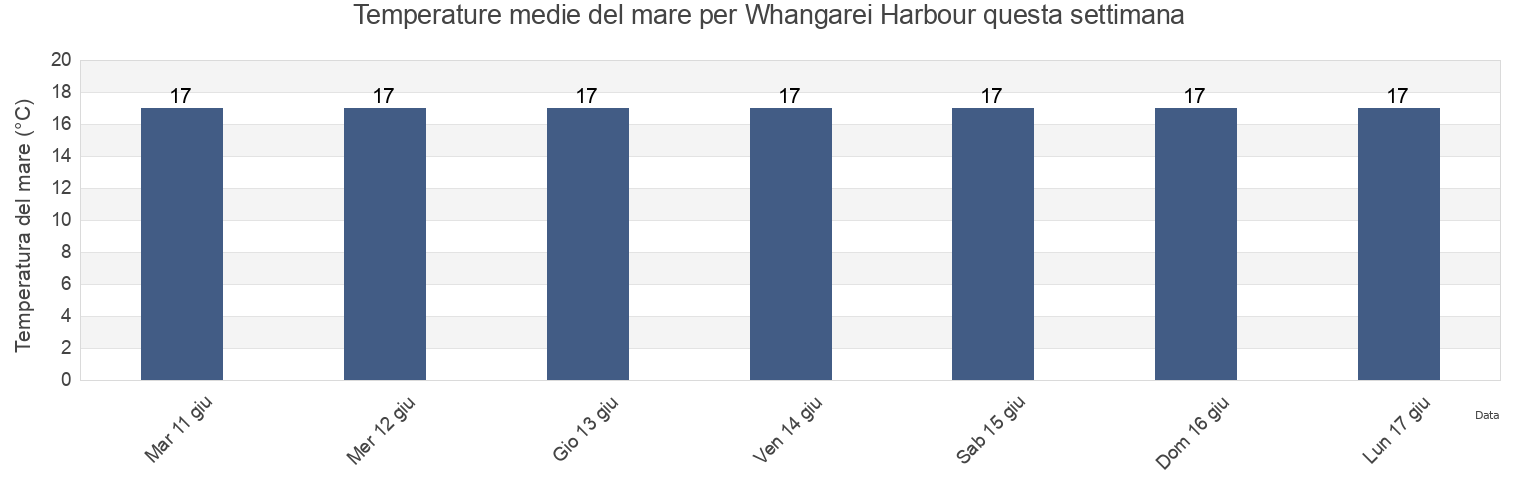 Temperature del mare per Whangarei Harbour, Auckland, New Zealand questa settimana