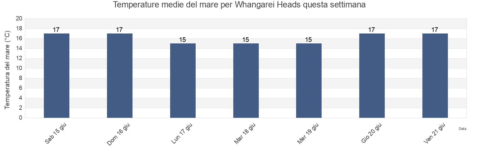 Temperature del mare per Whangarei Heads, Whangarei, Northland, New Zealand questa settimana