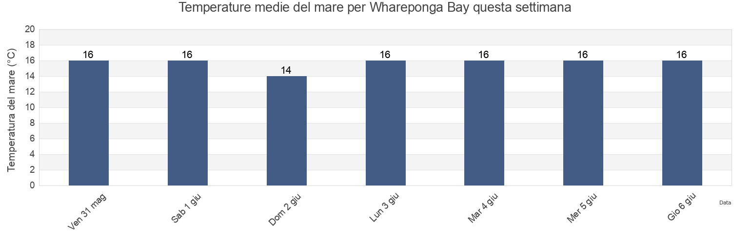 Temperature del mare per Whareponga Bay, Gisborne, New Zealand questa settimana