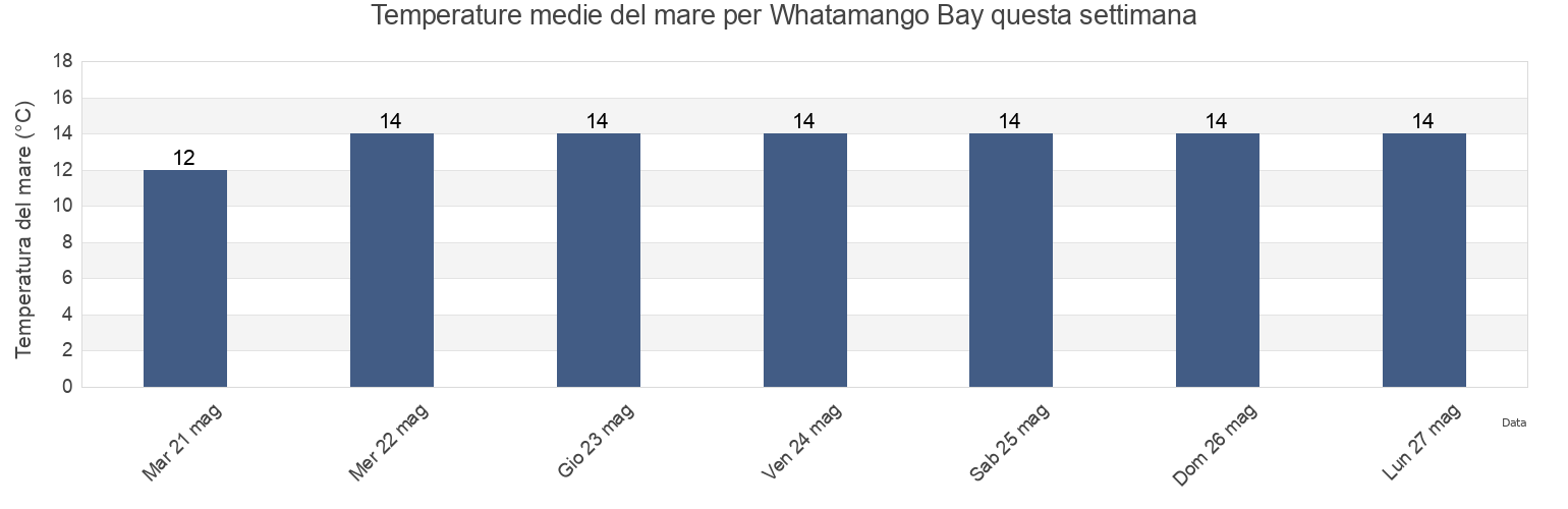 Temperature del mare per Whatamango Bay, New Zealand questa settimana