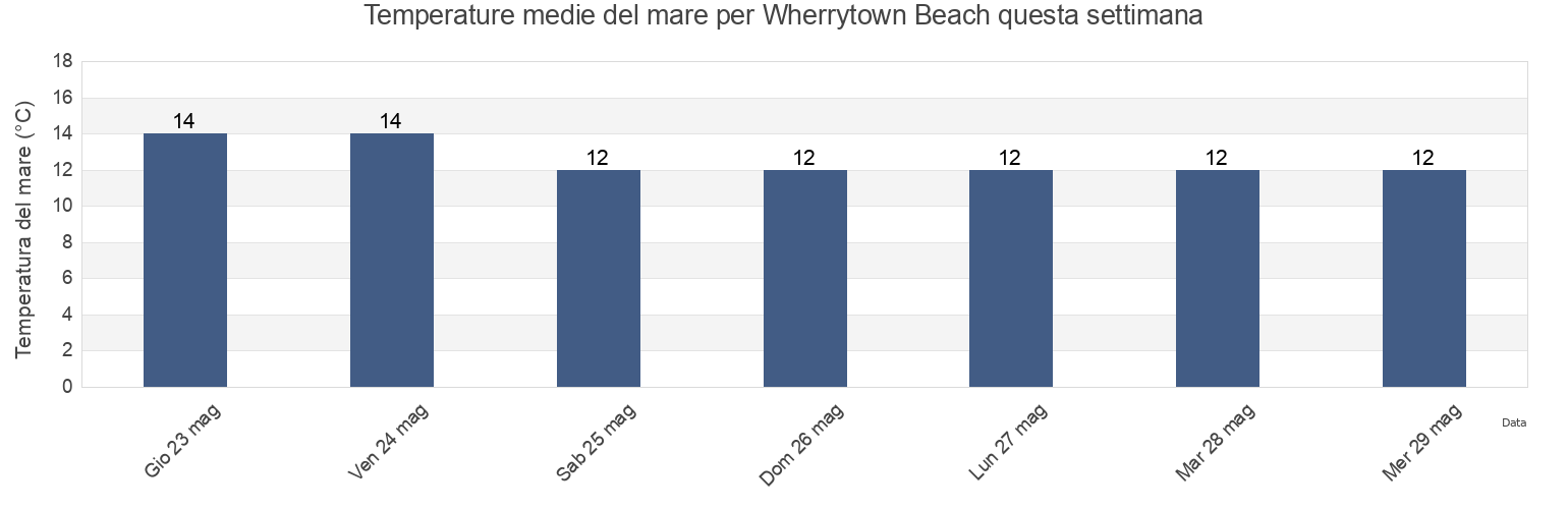 Temperature del mare per Wherrytown Beach, Cornwall, England, United Kingdom questa settimana