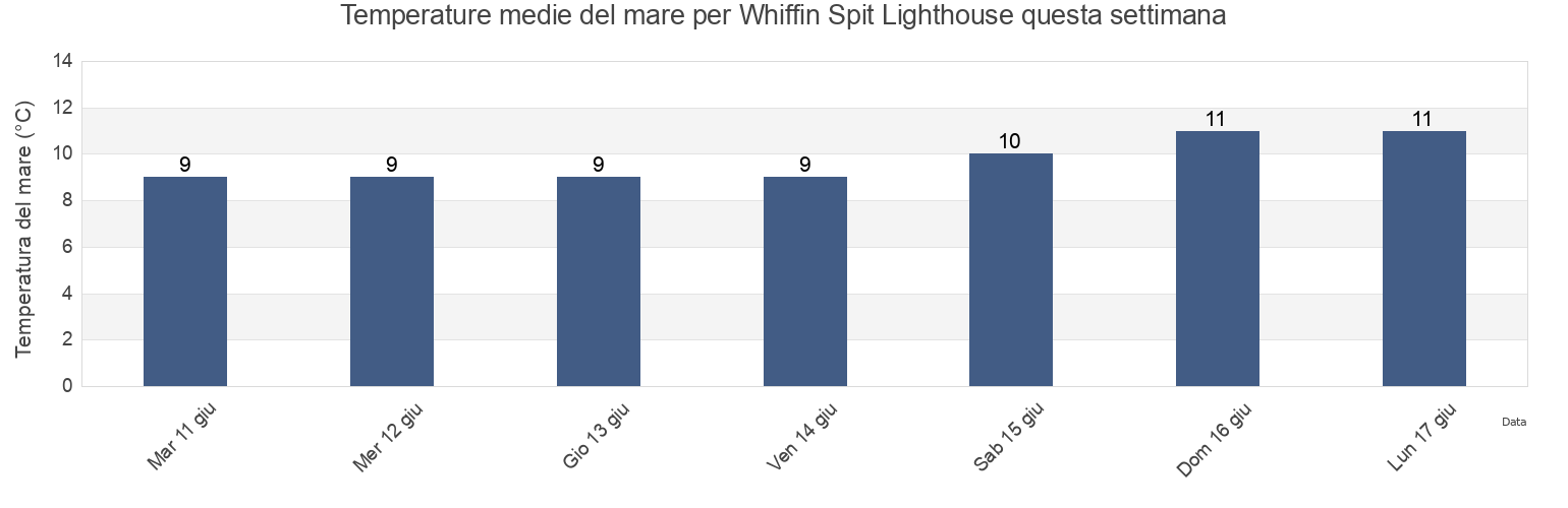 Temperature del mare per Whiffin Spit Lighthouse, Capital Regional District, British Columbia, Canada questa settimana