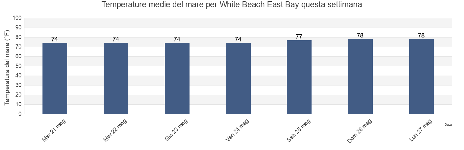 Temperature del mare per White Beach East Bay, Franklin County, Florida, United States questa settimana