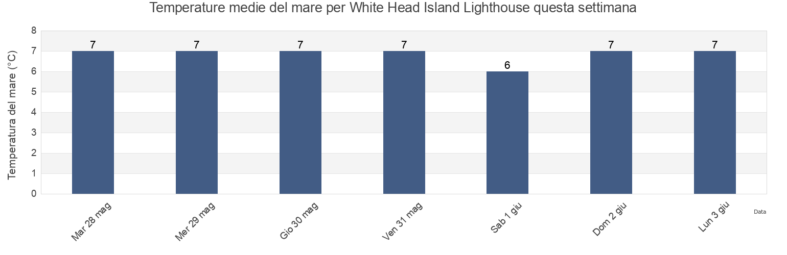 Temperature del mare per White Head Island Lighthouse, Nova Scotia, Canada questa settimana