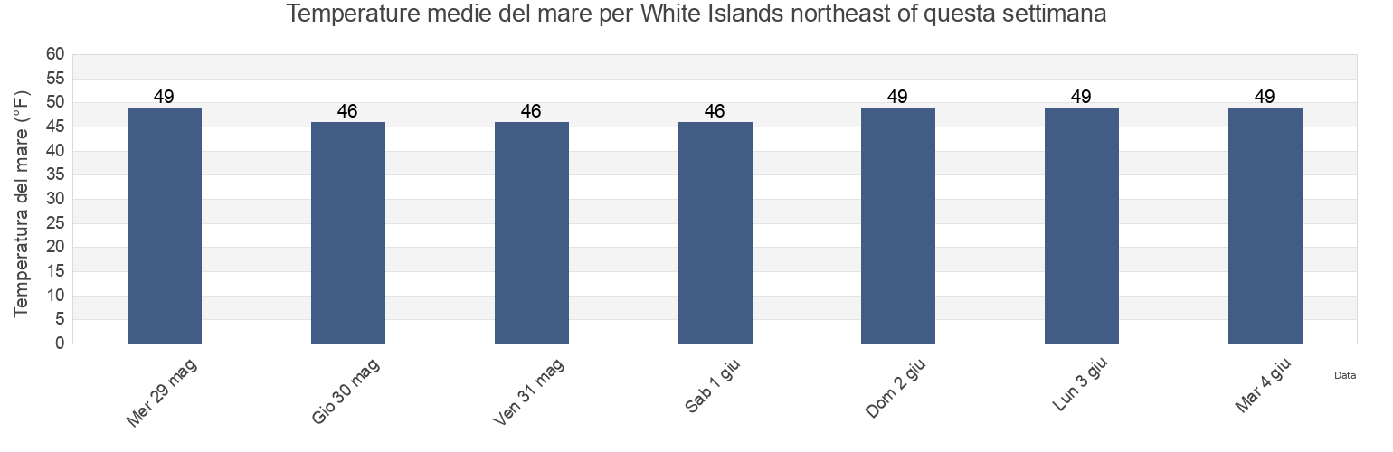 Temperature del mare per White Islands northeast of, Knox County, Maine, United States questa settimana
