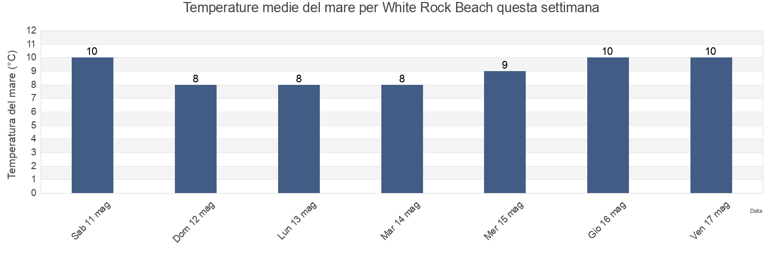 Temperature del mare per White Rock Beach, Metro Vancouver Regional District, British Columbia, Canada questa settimana