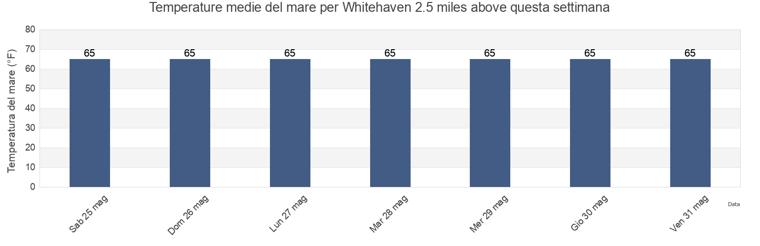 Temperature del mare per Whitehaven 2.5 miles above, Wicomico County, Maryland, United States questa settimana