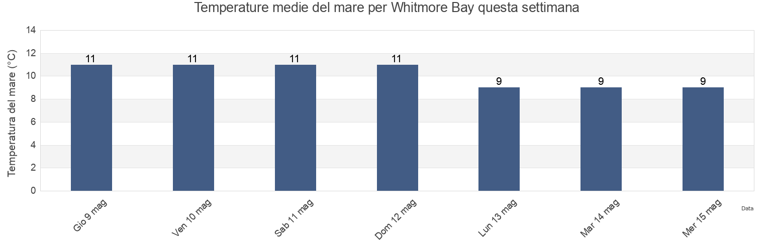 Temperature del mare per Whitmore Bay, Vale of Glamorgan, Wales, United Kingdom questa settimana