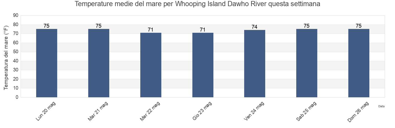 Temperature del mare per Whooping Island Dawho River, Colleton County, South Carolina, United States questa settimana