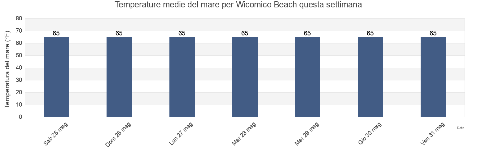 Temperature del mare per Wicomico Beach, Westmoreland County, Virginia, United States questa settimana