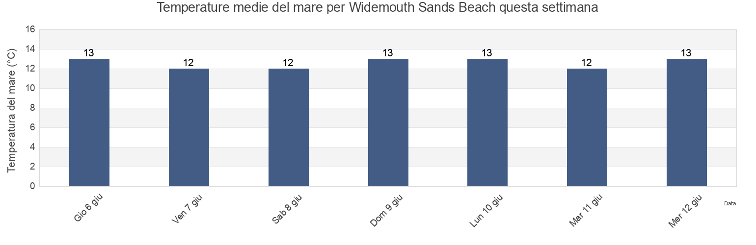 Temperature del mare per Widemouth Sands Beach, Plymouth, England, United Kingdom questa settimana