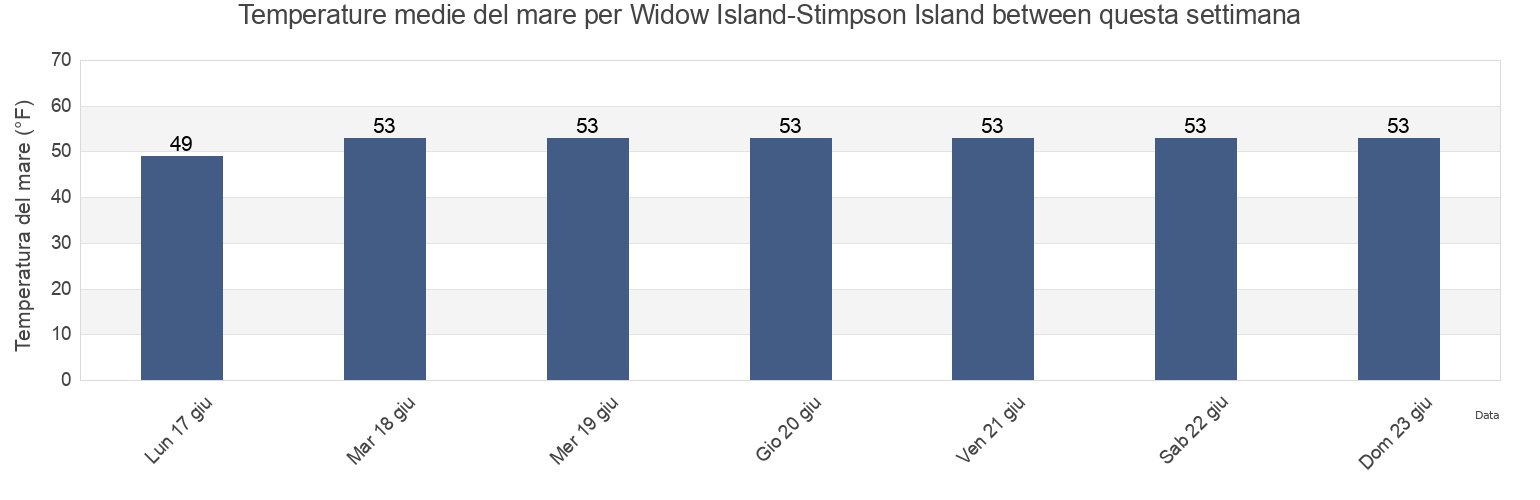 Temperature del mare per Widow Island-Stimpson Island between, Knox County, Maine, United States questa settimana