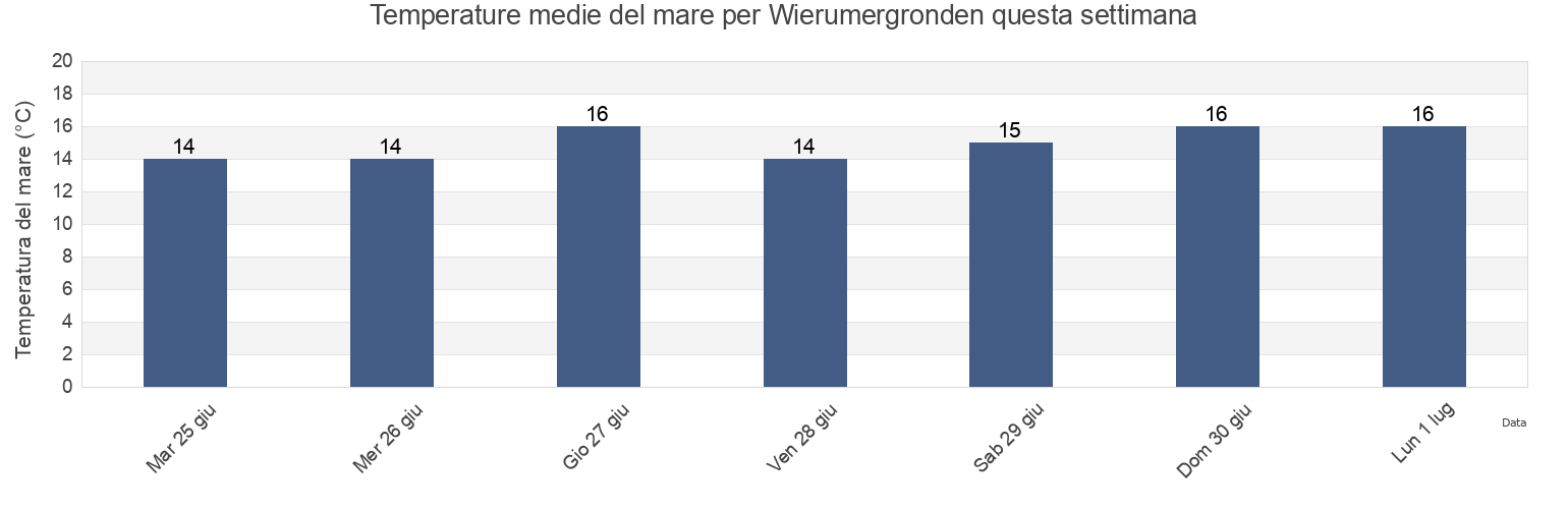 Temperature del mare per Wierumergronden, Gemeente Schiermonnikoog, Friesland, Netherlands questa settimana