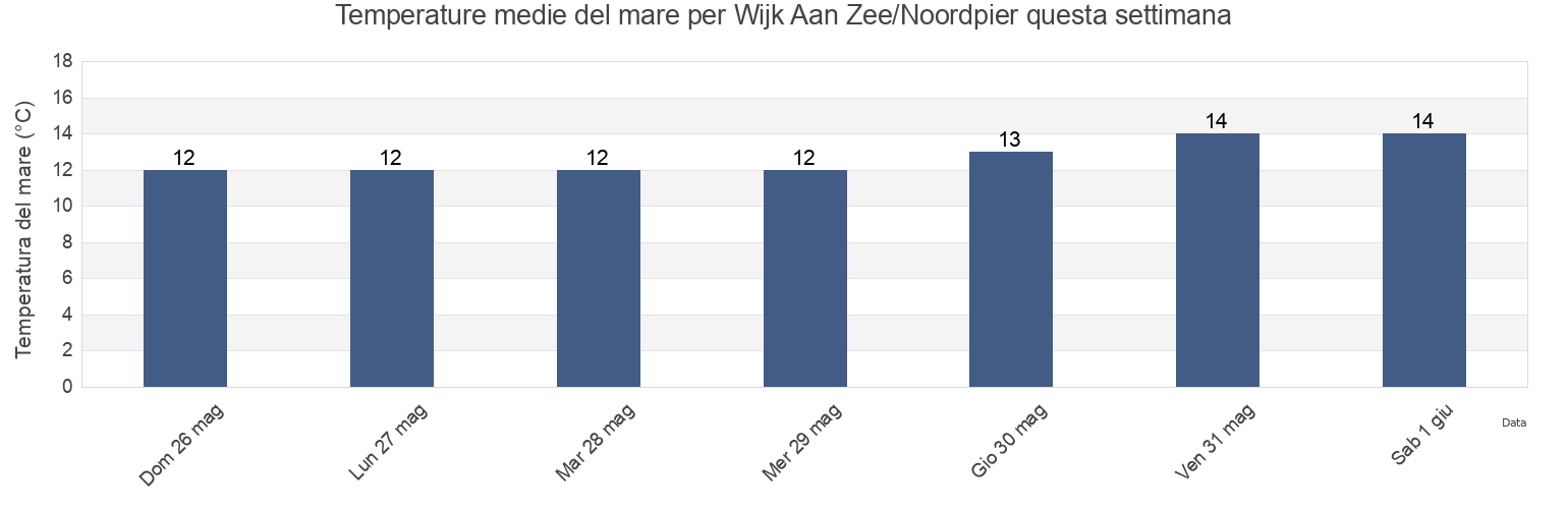 Temperature del mare per Wijk Aan Zee/Noordpier, Gemeente Beverwijk, North Holland, Netherlands questa settimana