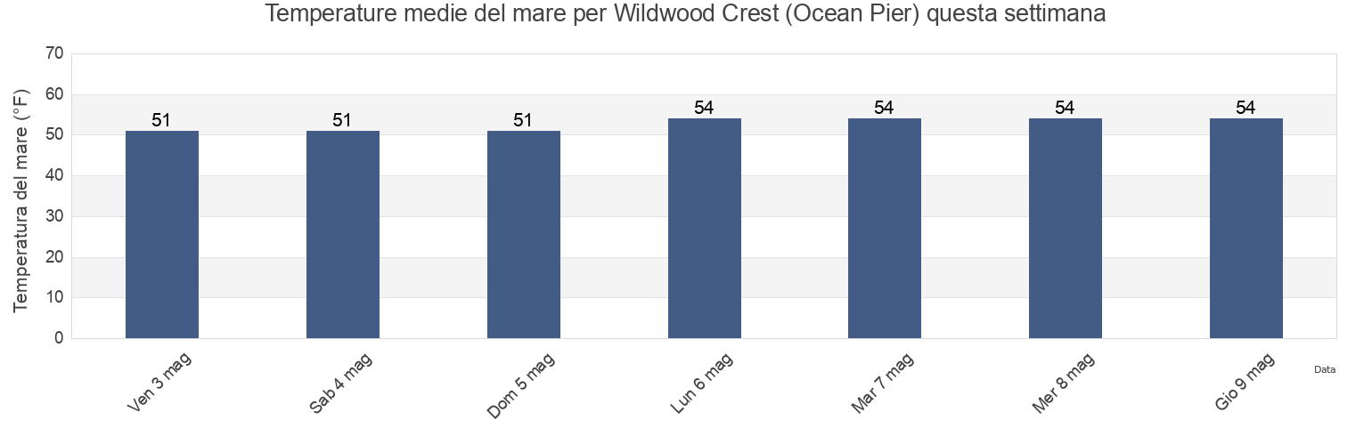Temperature del mare per Wildwood Crest (Ocean Pier), Cape May County, New Jersey, United States questa settimana