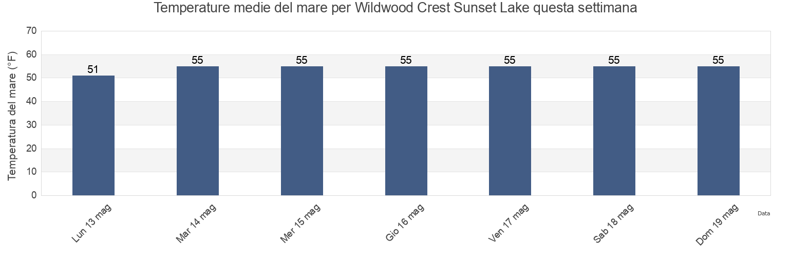 Temperature del mare per Wildwood Crest Sunset Lake, Cape May County, New Jersey, United States questa settimana