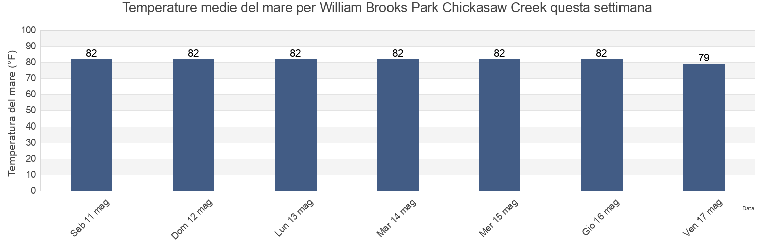 Temperature del mare per William Brooks Park Chickasaw Creek, Mobile County, Alabama, United States questa settimana