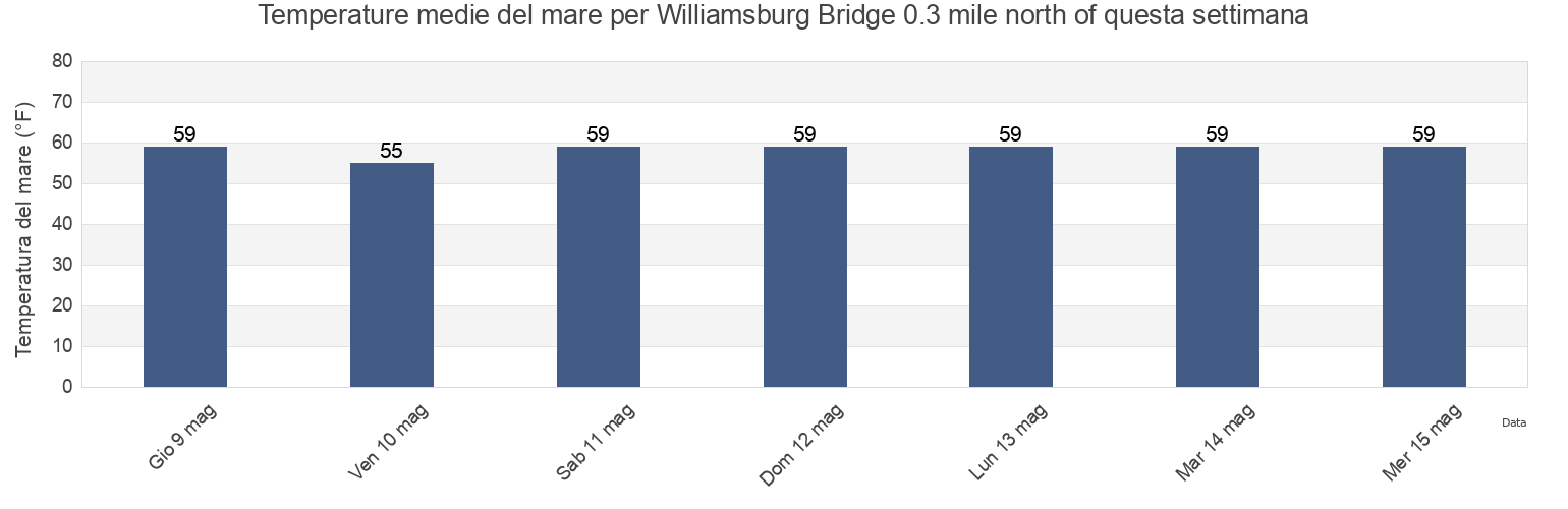 Temperature del mare per Williamsburg Bridge 0.3 mile north of, Kings County, New York, United States questa settimana