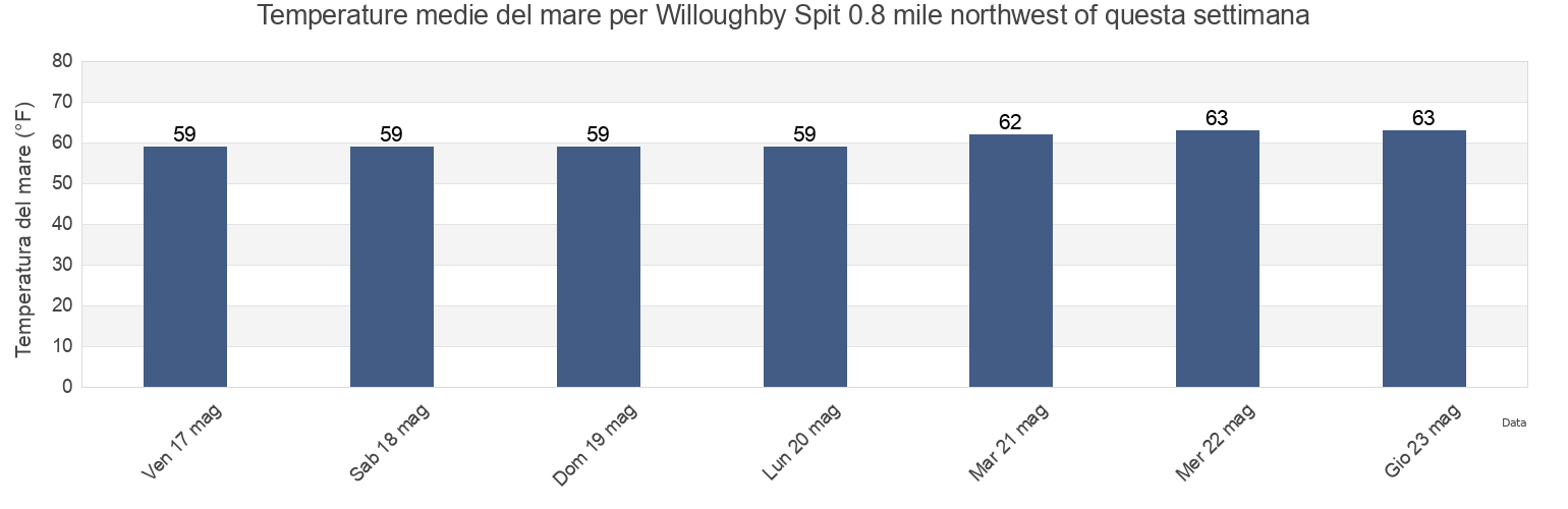 Temperature del mare per Willoughby Spit 0.8 mile northwest of, City of Hampton, Virginia, United States questa settimana