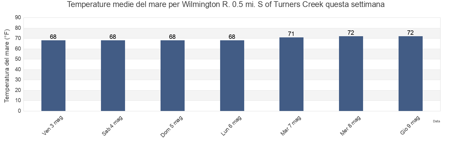 Temperature del mare per Wilmington R. 0.5 mi. S of Turners Creek, Chatham County, Georgia, United States questa settimana