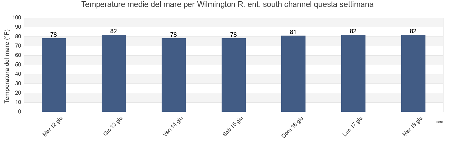 Temperature del mare per Wilmington R. ent. south channel, Chatham County, Georgia, United States questa settimana
