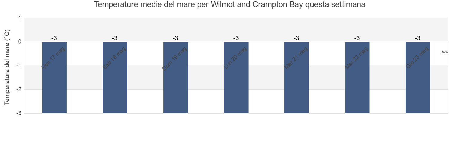 Temperature del mare per Wilmot and Crampton Bay, Nunavut, Canada questa settimana