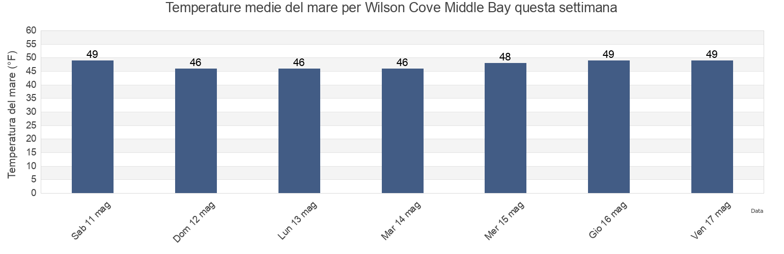 Temperature del mare per Wilson Cove Middle Bay, Sagadahoc County, Maine, United States questa settimana