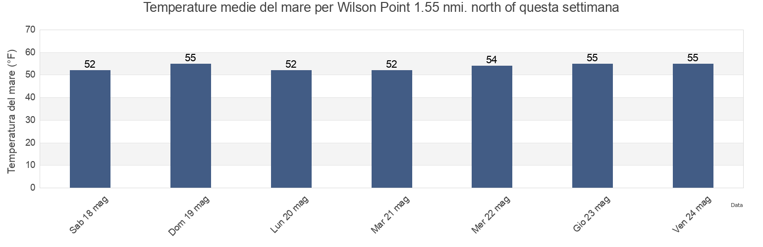 Temperature del mare per Wilson Point 1.55 nmi. north of, Contra Costa County, California, United States questa settimana