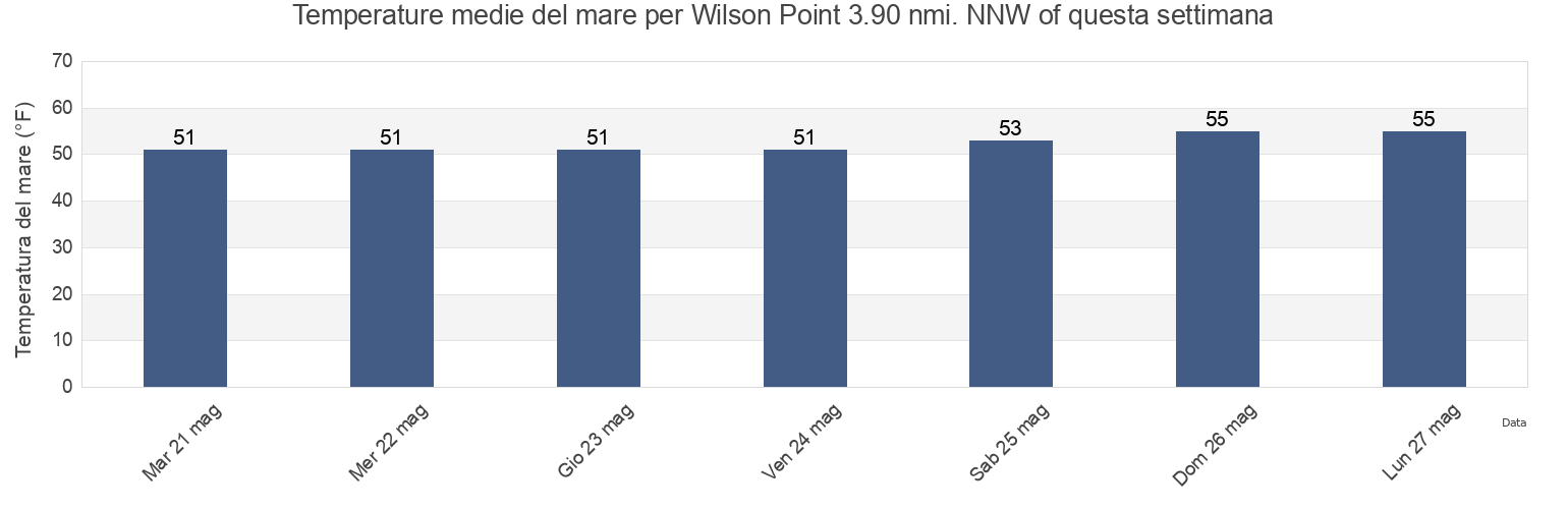 Temperature del mare per Wilson Point 3.90 nmi. NNW of, City and County of San Francisco, California, United States questa settimana