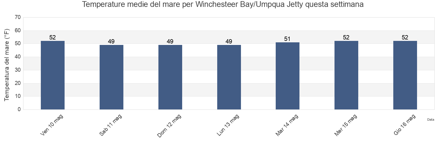 Temperature del mare per Winchesteer Bay/Umpqua Jetty, Coos County, Oregon, United States questa settimana